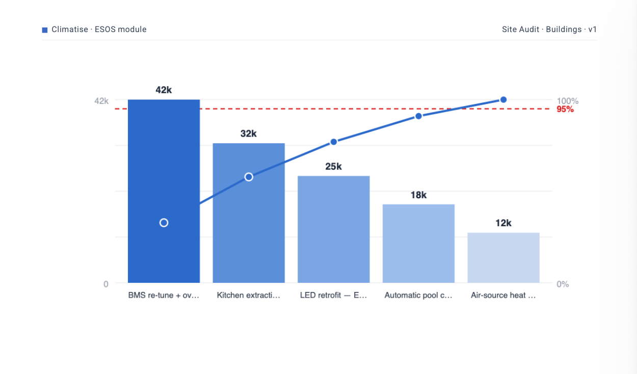 Branded ESOS report